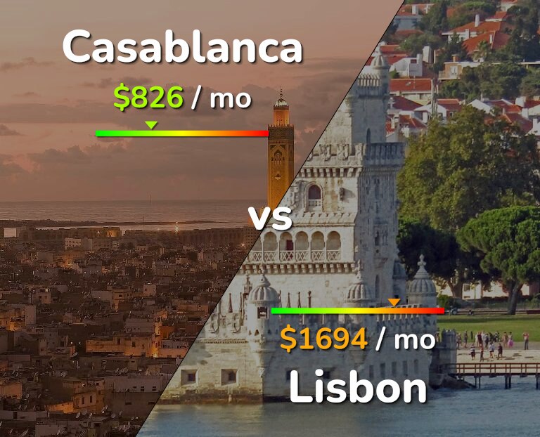 Cost of living in Casablanca vs Lisbon infographic
