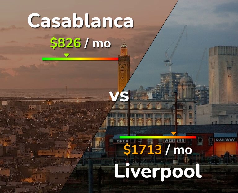 Cost of living in Casablanca vs Liverpool infographic