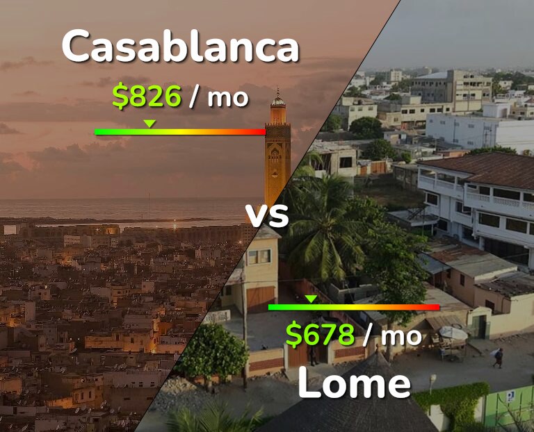 Cost of living in Casablanca vs Lome infographic