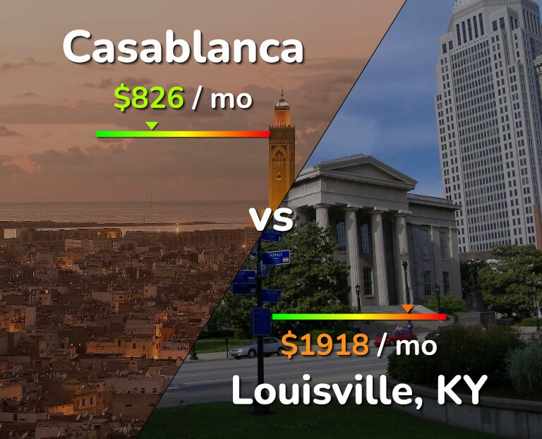 Cost of living in Casablanca vs Louisville infographic