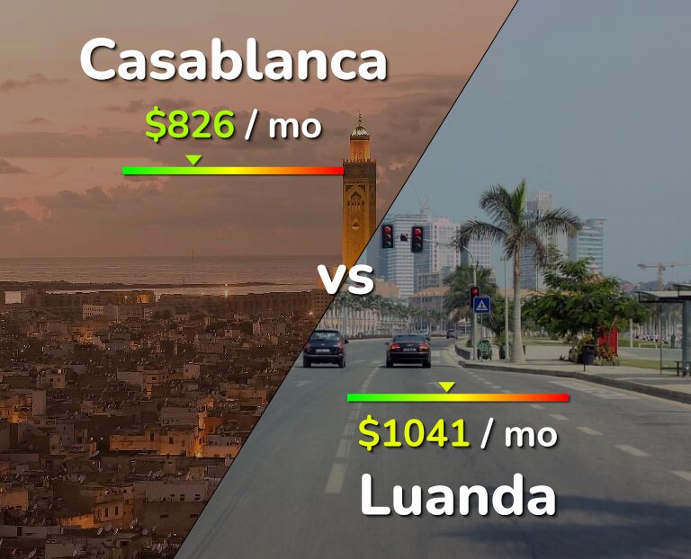 Cost of living in Casablanca vs Luanda infographic