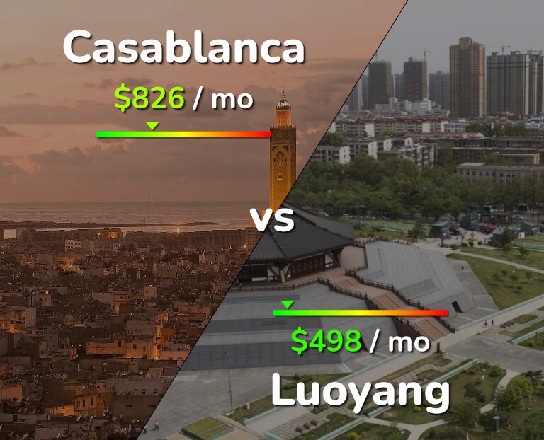 Cost of living in Casablanca vs Luoyang infographic