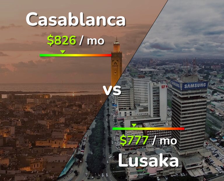 Cost of living in Casablanca vs Lusaka infographic