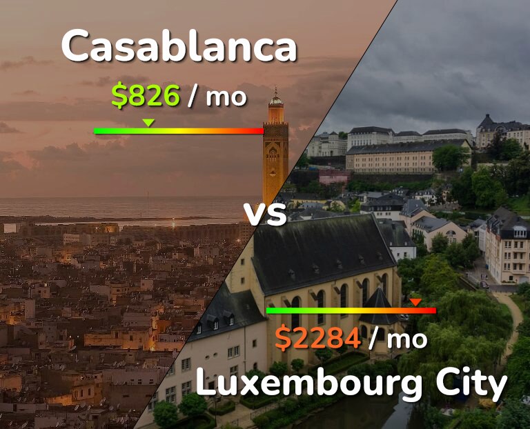 Cost of living in Casablanca vs Luxembourg City infographic