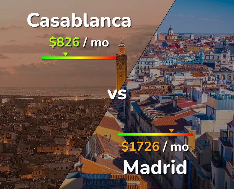 Cost of living in Casablanca vs Madrid infographic