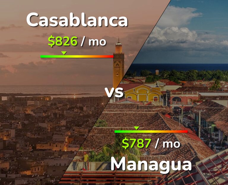 Cost of living in Casablanca vs Managua infographic