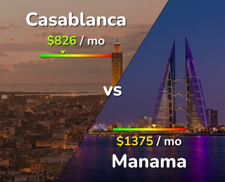 Cost of living in Casablanca vs Manama infographic