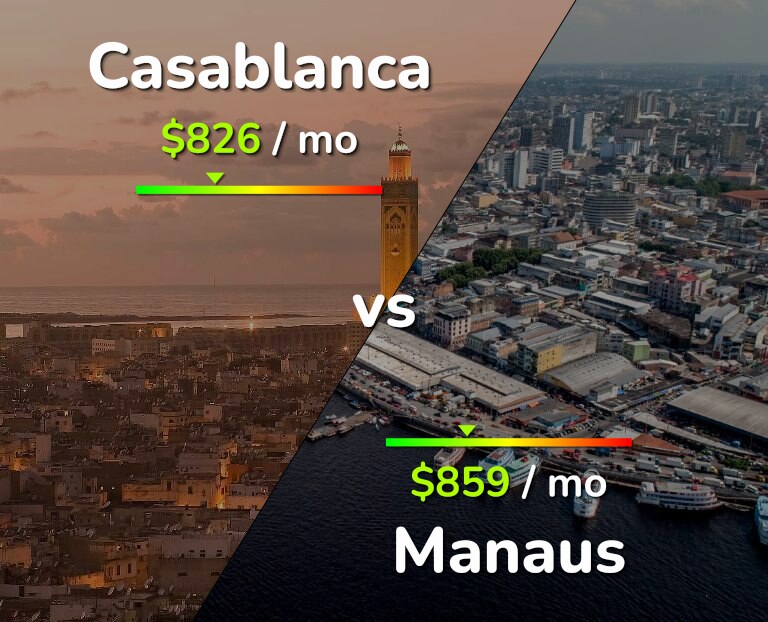 Cost of living in Casablanca vs Manaus infographic
