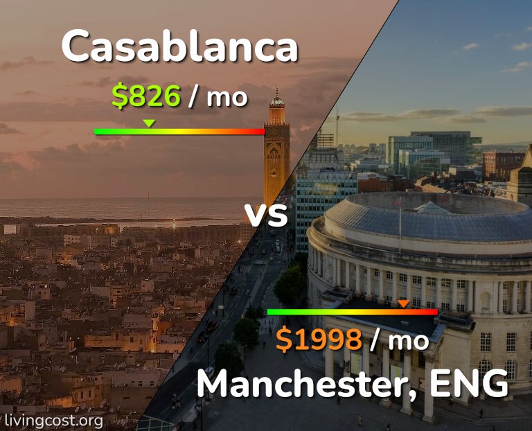 Cost of living in Casablanca vs Manchester infographic