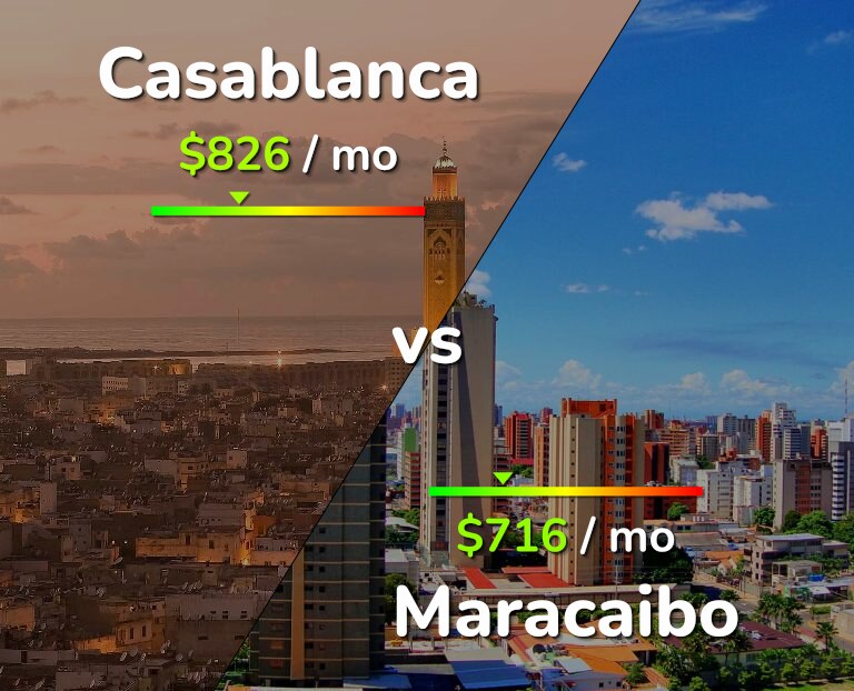 Cost of living in Casablanca vs Maracaibo infographic