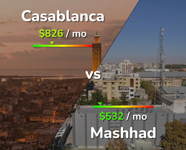 Cost of living in Casablanca vs Mashhad infographic