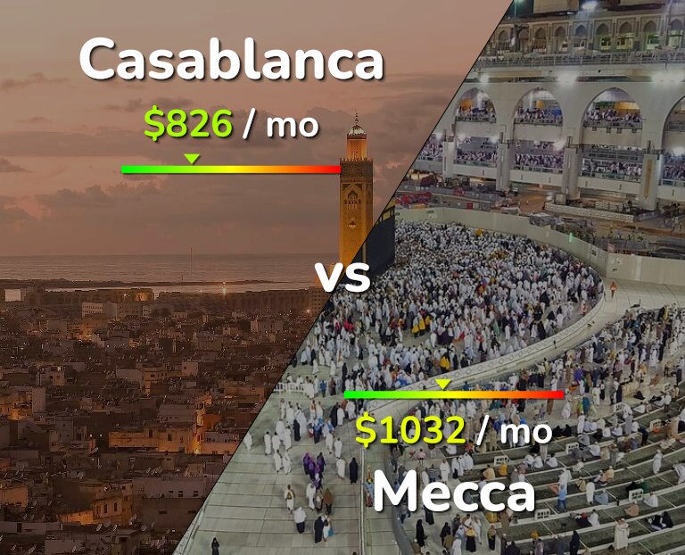 Cost of living in Casablanca vs Mecca infographic