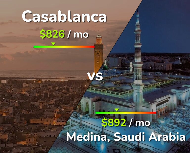 Cost of living in Casablanca vs Medina infographic