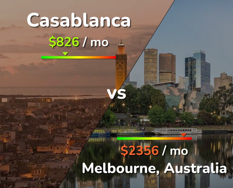 Cost of living in Casablanca vs Melbourne infographic
