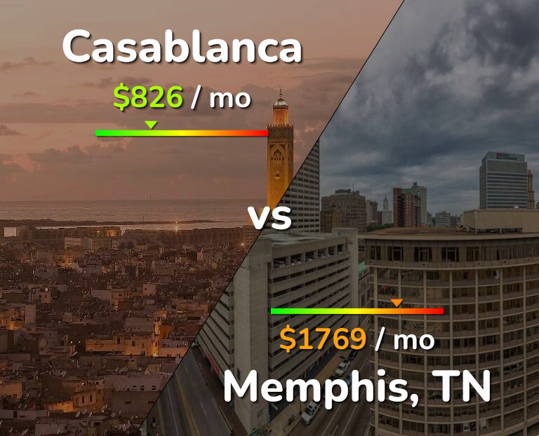 Cost of living in Casablanca vs Memphis infographic