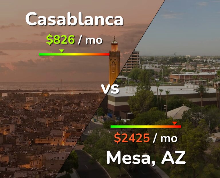 Cost of living in Casablanca vs Mesa infographic