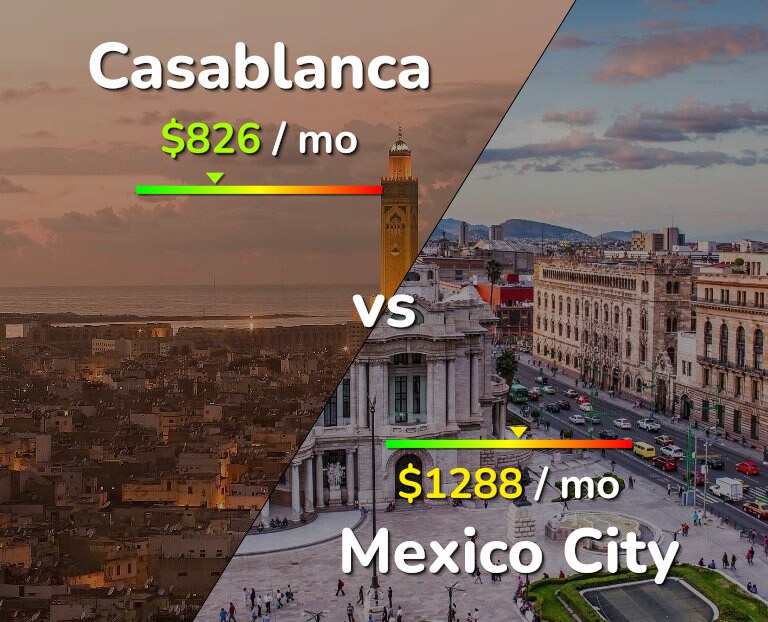 Cost of living in Casablanca vs Mexico City infographic