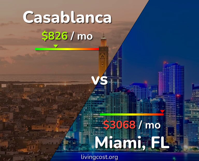 Cost of living in Casablanca vs Miami infographic