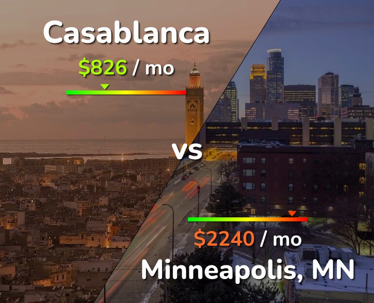 Cost of living in Casablanca vs Minneapolis infographic