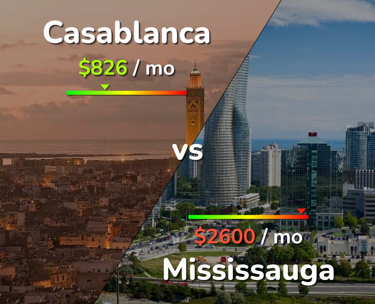 Cost of living in Casablanca vs Mississauga infographic