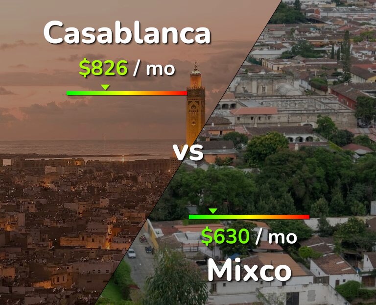 Cost of living in Casablanca vs Mixco infographic
