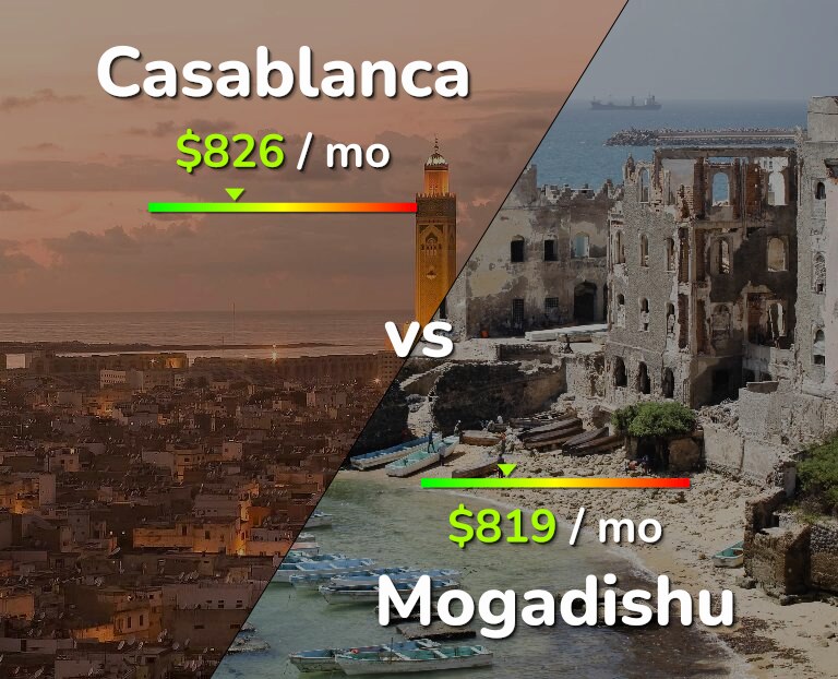 Cost of living in Casablanca vs Mogadishu infographic