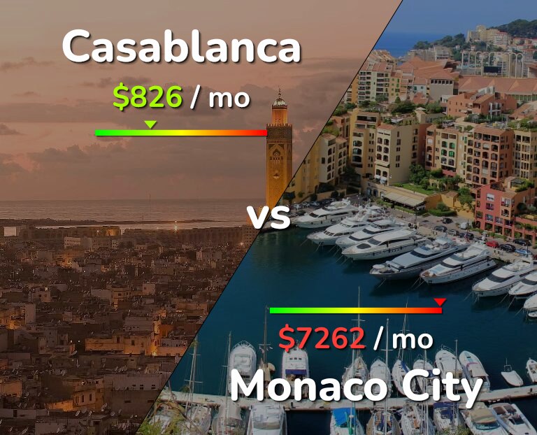 Cost of living in Casablanca vs Monaco City infographic