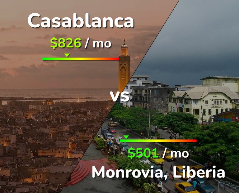 Cost of living in Casablanca vs Monrovia infographic