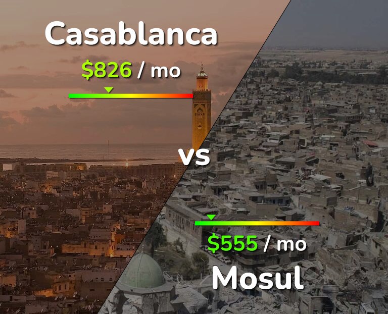 Cost of living in Casablanca vs Mosul infographic
