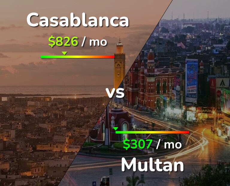 Cost of living in Casablanca vs Multan infographic