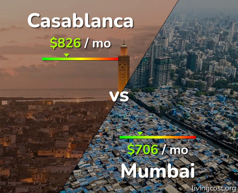 Cost of living in Casablanca vs Mumbai infographic