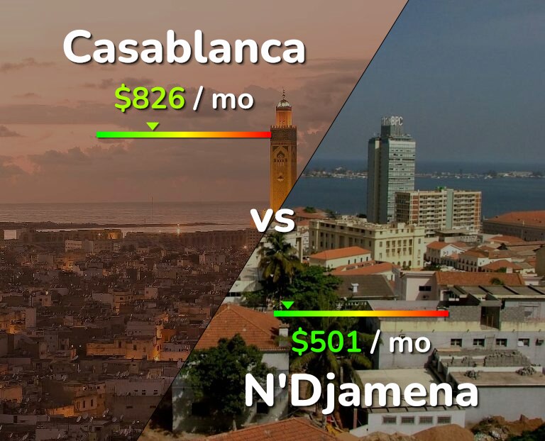 Cost of living in Casablanca vs N'Djamena infographic
