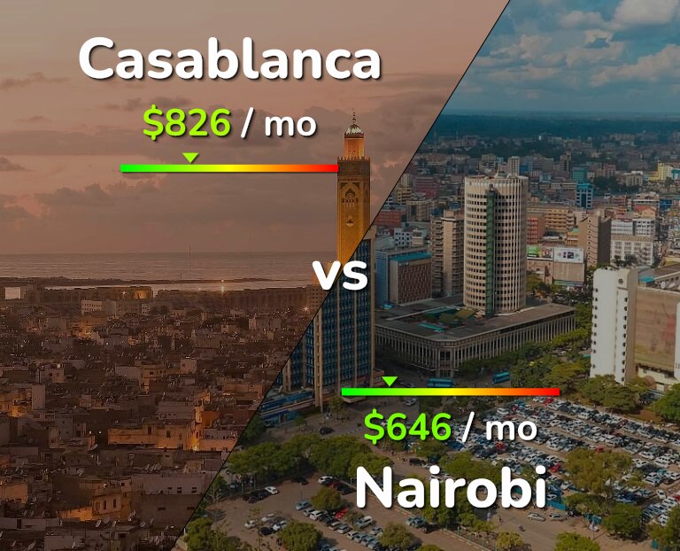 Cost of living in Casablanca vs Nairobi infographic