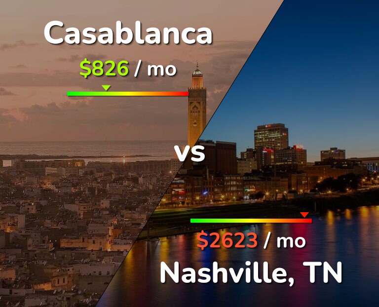 Cost of living in Casablanca vs Nashville infographic