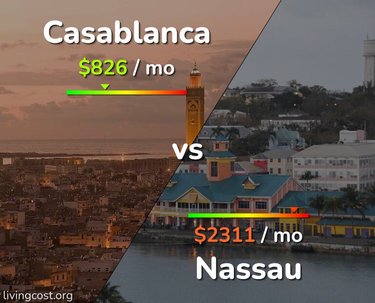 Cost of living in Casablanca vs Nassau infographic