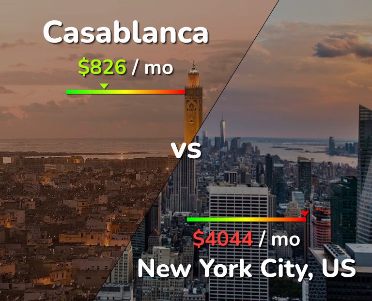 Cost of living in Casablanca vs New York City infographic