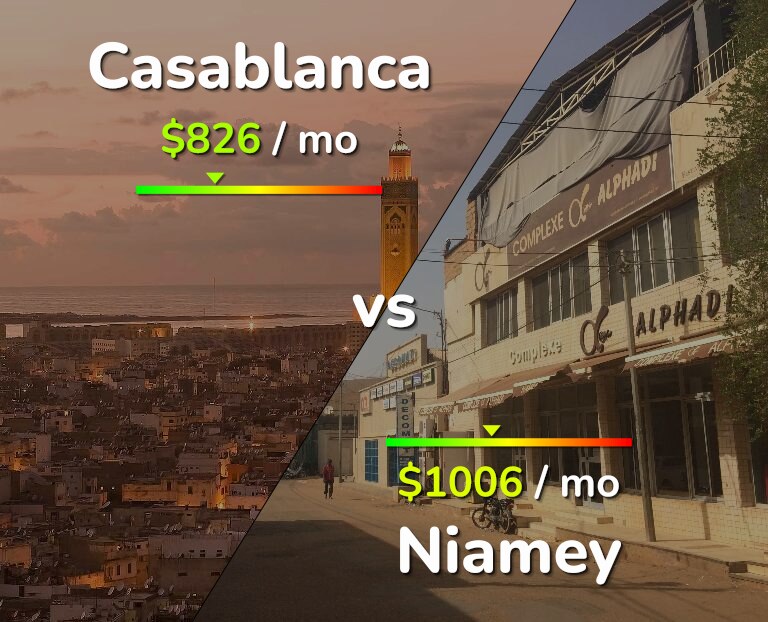 Cost of living in Casablanca vs Niamey infographic