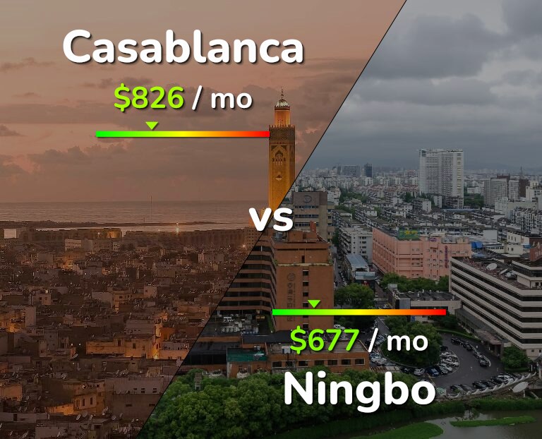 Cost of living in Casablanca vs Ningbo infographic
