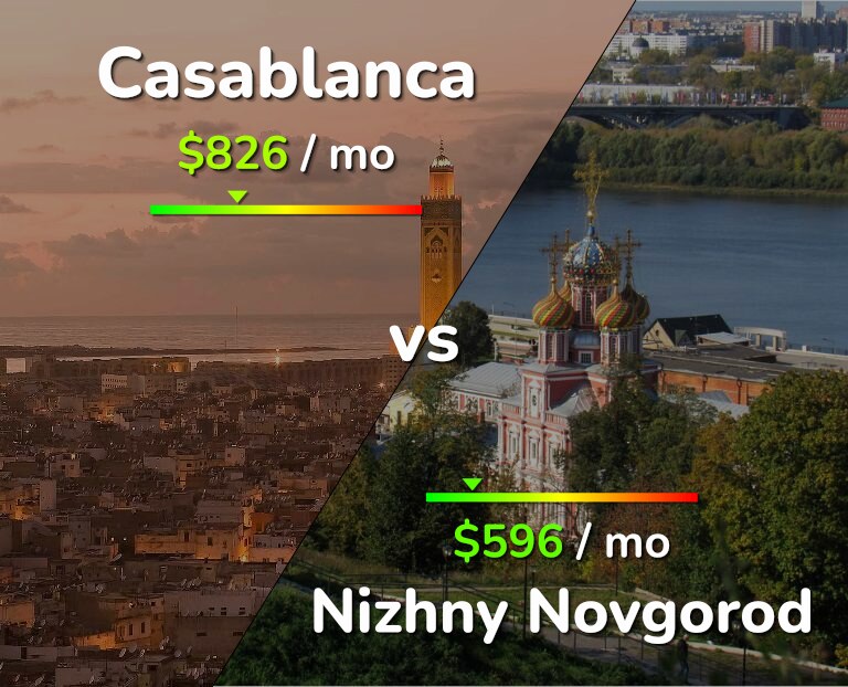 Cost of living in Casablanca vs Nizhny Novgorod infographic