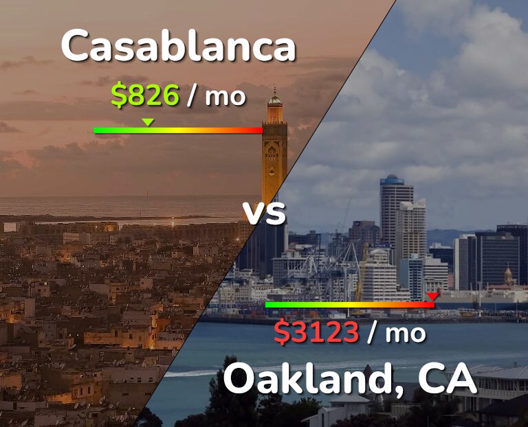 Cost of living in Casablanca vs Oakland infographic
