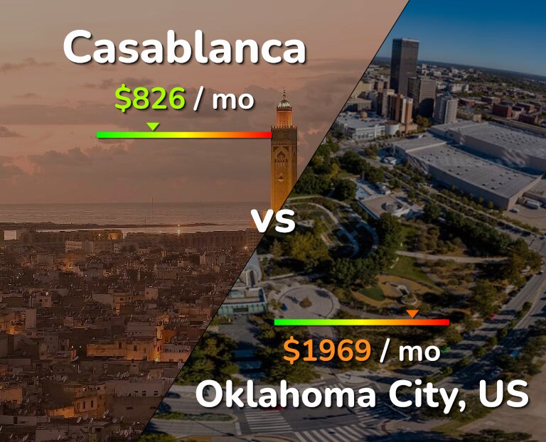 Cost of living in Casablanca vs Oklahoma City infographic