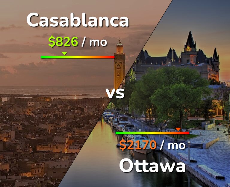 Cost of living in Casablanca vs Ottawa infographic