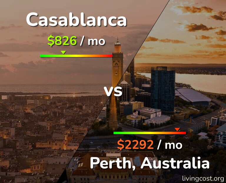 Cost of living in Casablanca vs Perth infographic