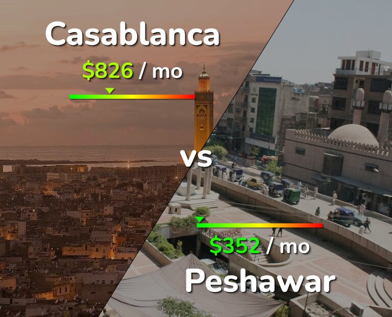 Cost of living in Casablanca vs Peshawar infographic