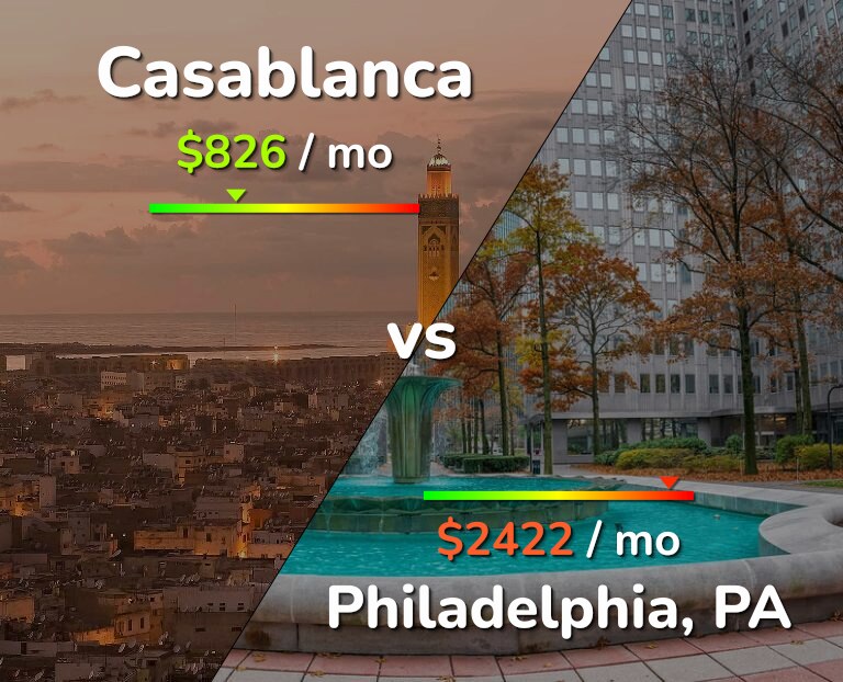 Cost of living in Casablanca vs Philadelphia infographic