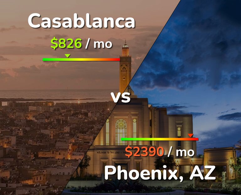 Cost of living in Casablanca vs Phoenix infographic