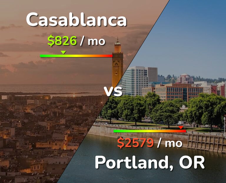 Cost of living in Casablanca vs Portland infographic