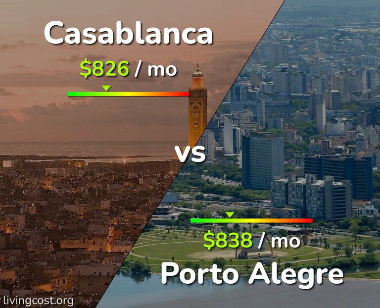 Cost of living in Casablanca vs Porto Alegre infographic
