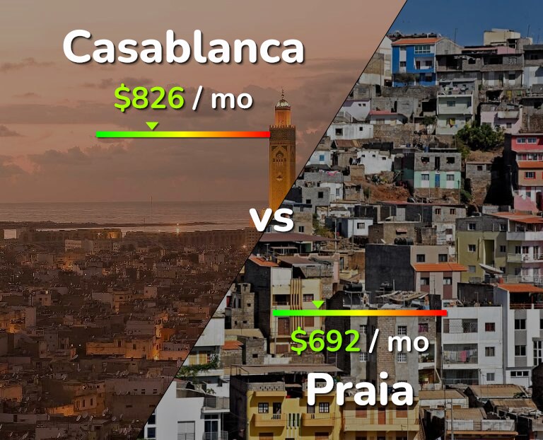 Cost of living in Casablanca vs Praia infographic
