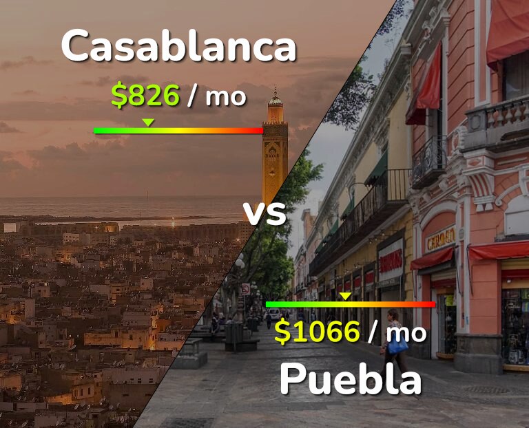 Cost of living in Casablanca vs Puebla infographic